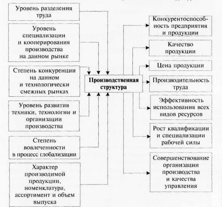 Факторы влияющие на уровень развития