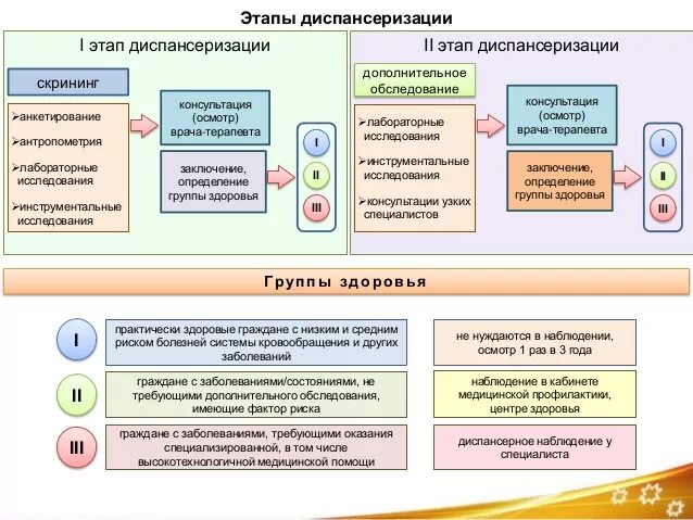 Первая группа диспансеризация. Схема первого этапа диспансеризации. Диспансеризация взрослого населения проводится в 2 этапа. 1 Этап диспансеризации 2 этап диспансеризации. Программа обследования 2 этапа диспансеризации.