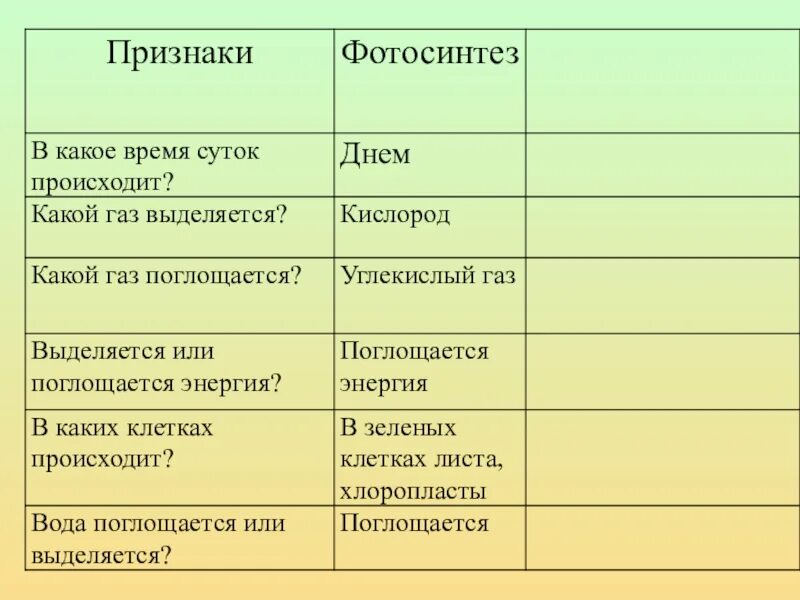 Нужна ли энергия света при дыхании. Сравните процессы фотосинтеза и дыхания 6 класс. Процессы происходящие при дыхании. Таблица сравнение процессов фотосинтеза и дыхания. Признаки процесса фотосинтез дыхание.