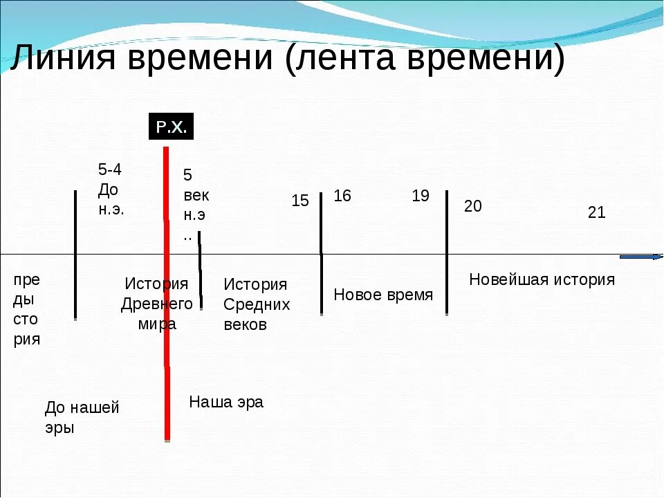 События нашей эры даты