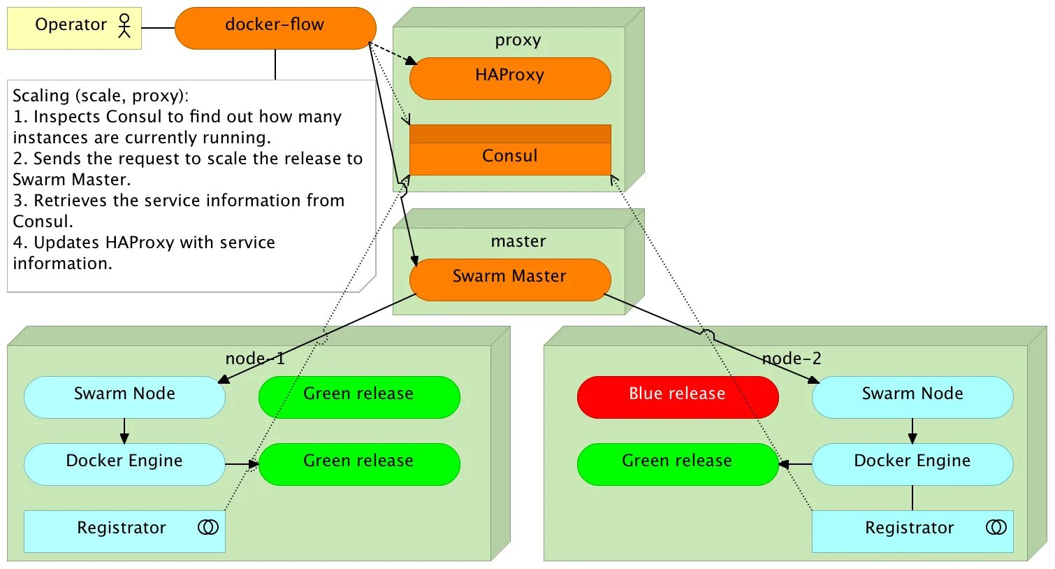 Ldap docker. Docker-flow. docker swarm node. докер развертывание. docker для чайников c#.