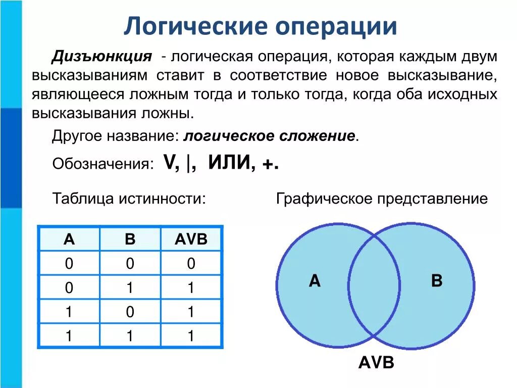 Таблица по информатике 8 класс логические операции. Логическая схема дизъюнкции. Элементы алгебры логики логические операции. Логическая операция дизъюнкция. Таблица истинно и ложно