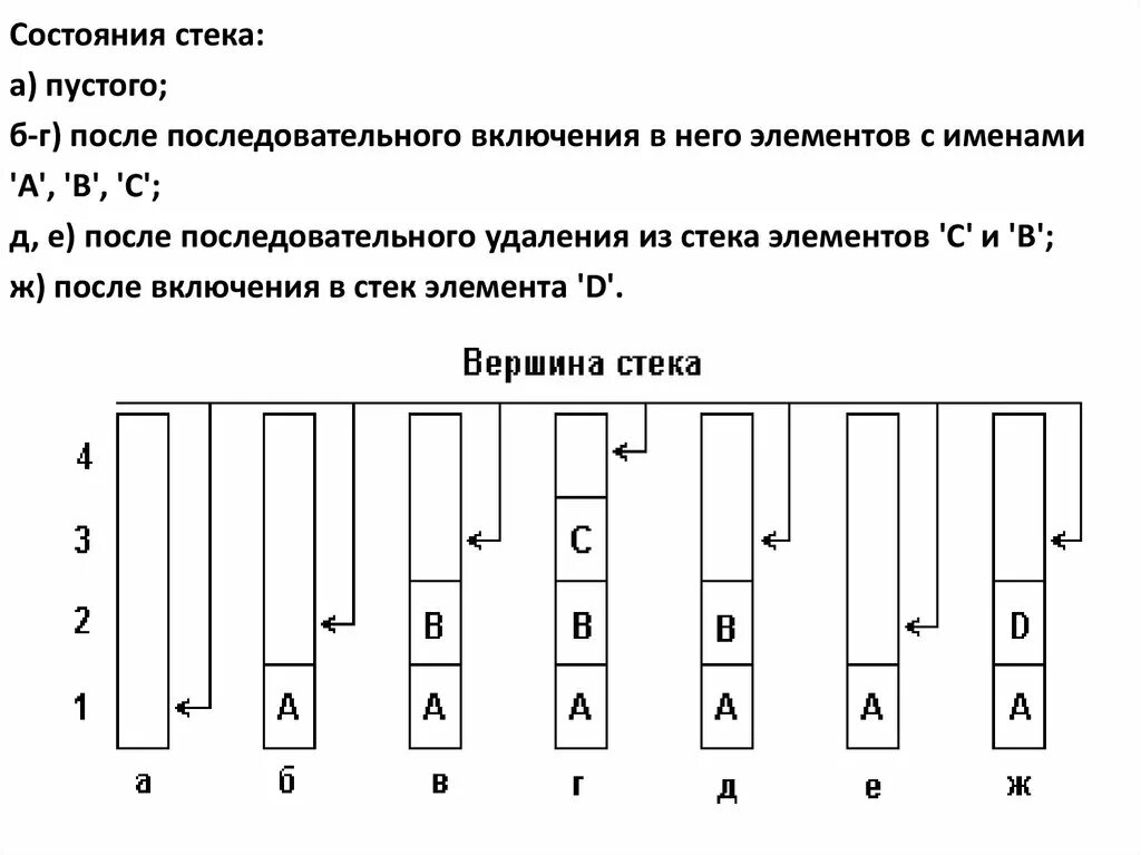 Как реализовать стек. Состояние стека. Реализация стека с помощью массива схема. Примеры статической реализации стека. Сложность очереди стека дека.