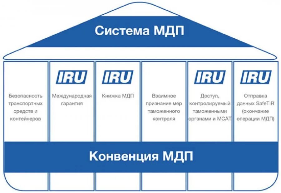 Международная конвенция мдп. Система МДП. Конвенция МДП. Конвенция tir МДП. Таможенная конвенция о международной перевозке грузов.