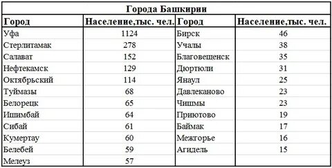 Жители городов башкортостана