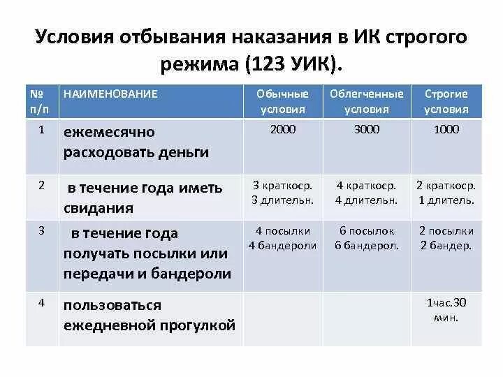 Условия отбывания наказания в исправительных. Режимы и условия отбывания наказания. Таблица условия отбывания наказания в ИК. Условия в ИК строгого режима таблица. Режимы наказания в тюрьме.