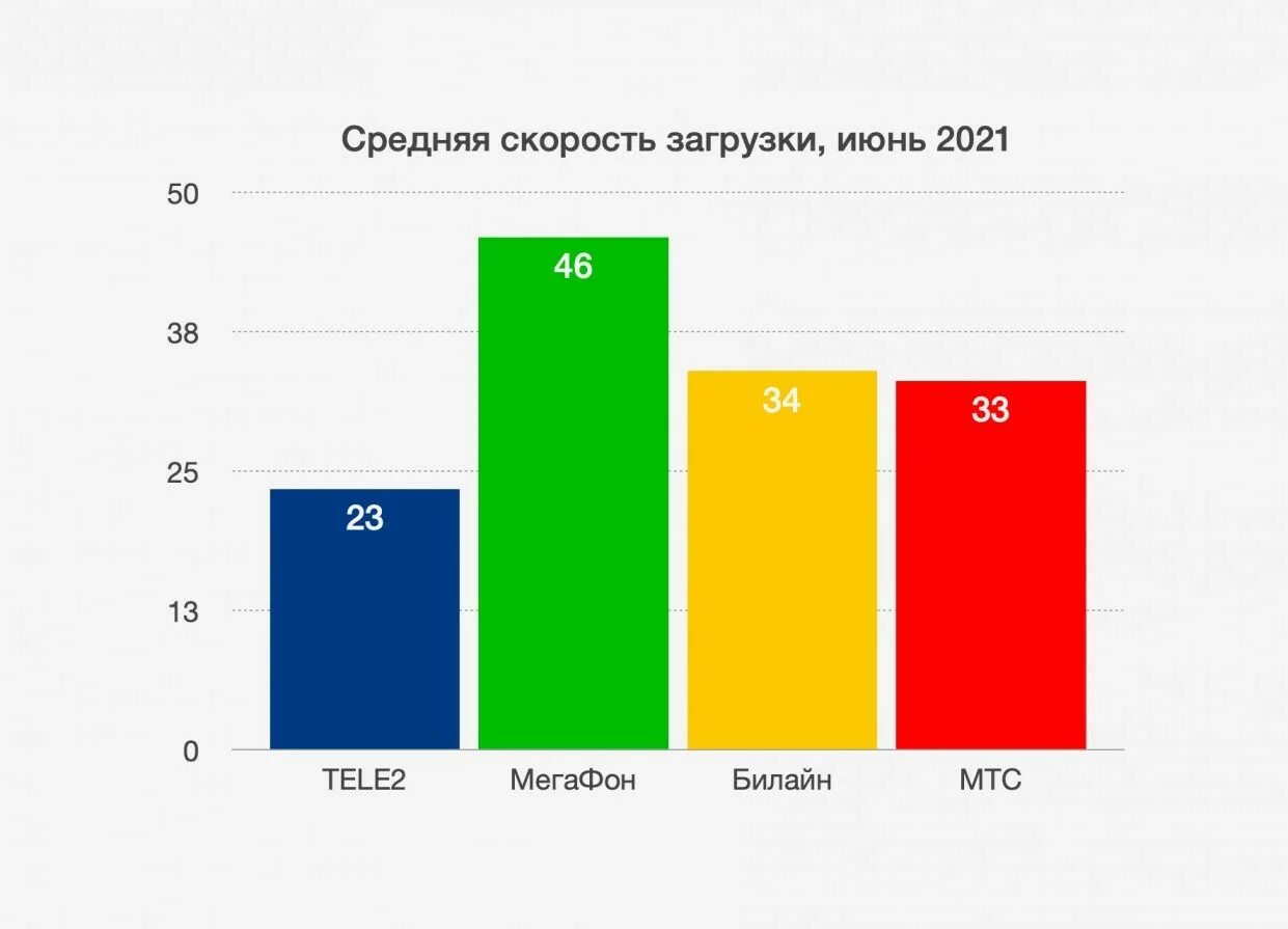 Хорошая скорость мобильного интернета. Самые популярные мобильные операторы в России. Самый лучший оператор сотовой связи в России. Скорость мобильного интернета. Какой оператор лучше для мобильного интернета.