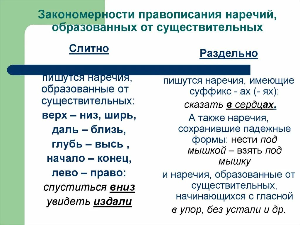 Конспект по русскому языку наречия. Слитное написание наречий. Слитное раздельно написание наречий. Слитное написание наречий правило. Слитное написание наречий 7 класс.