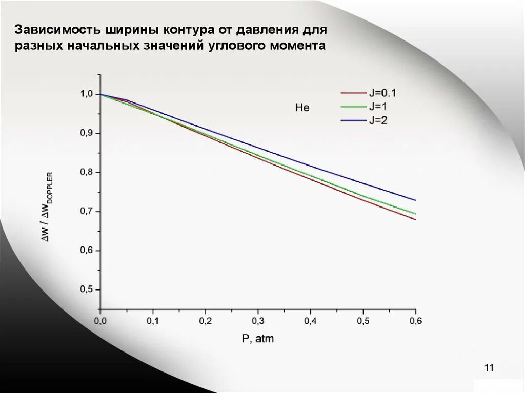 Эффект Дике. Зависимость ширины от длины. Эффект Дикке. Эффект дика