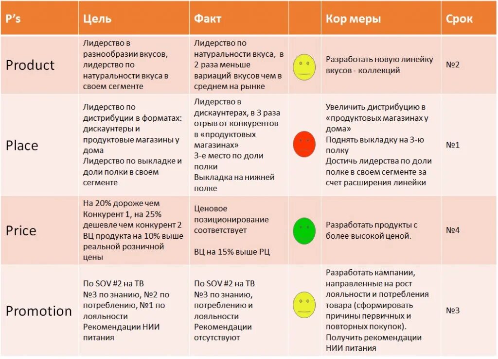 Комплекс маркетинга 4 p 7 p. 4p разбор и пример. Комплекс маркетинга 4p+1s. Комплекс маркетинга 4р пример. Анализ комплекс маркетинга