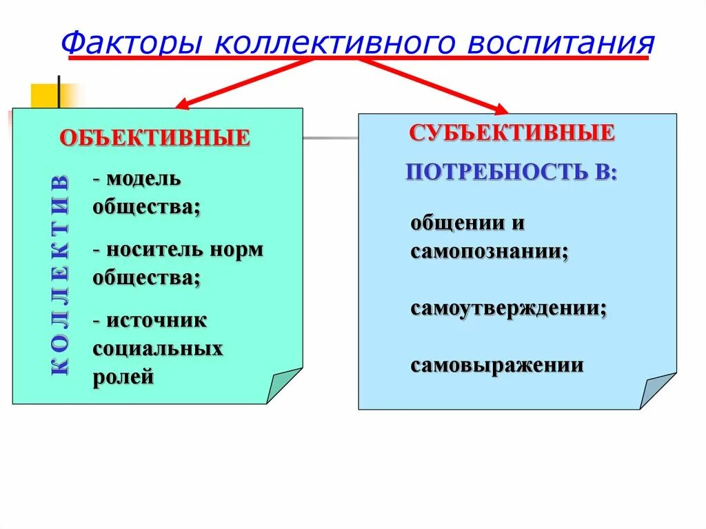 Основные факторы воспитания. Факторы воспитания. Объективные и субъективные факторы воспитания. Проблемы коллективного воспитания. Субъективные факторы воспитания.