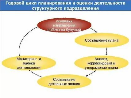 Показатели деятельности структурных подразделений