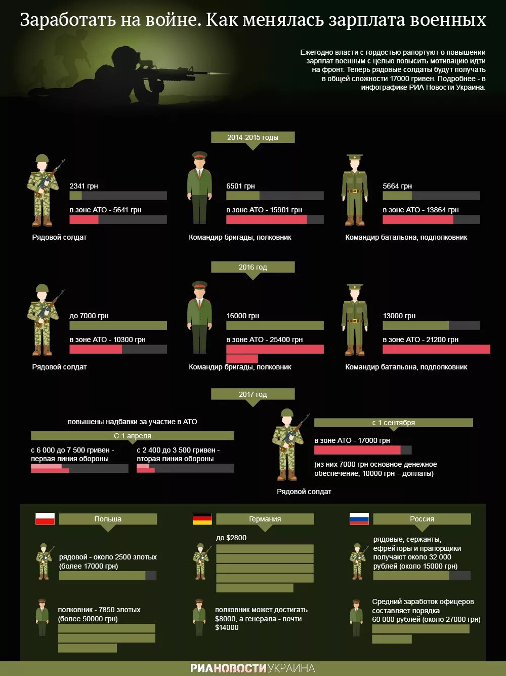 Зарплата военных. Зарплата в армии. Инфографика зарплата военные. Зарплата офицера в армии. Сколько получают в зоне сво