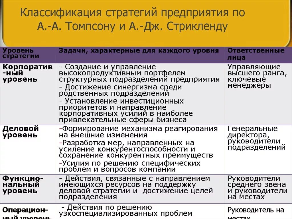 Классификация стратегий. Классификация стратегий предприятия. Классификация стратегического управления. Классификация понятий стратегия. Уровень стратегии предприятия