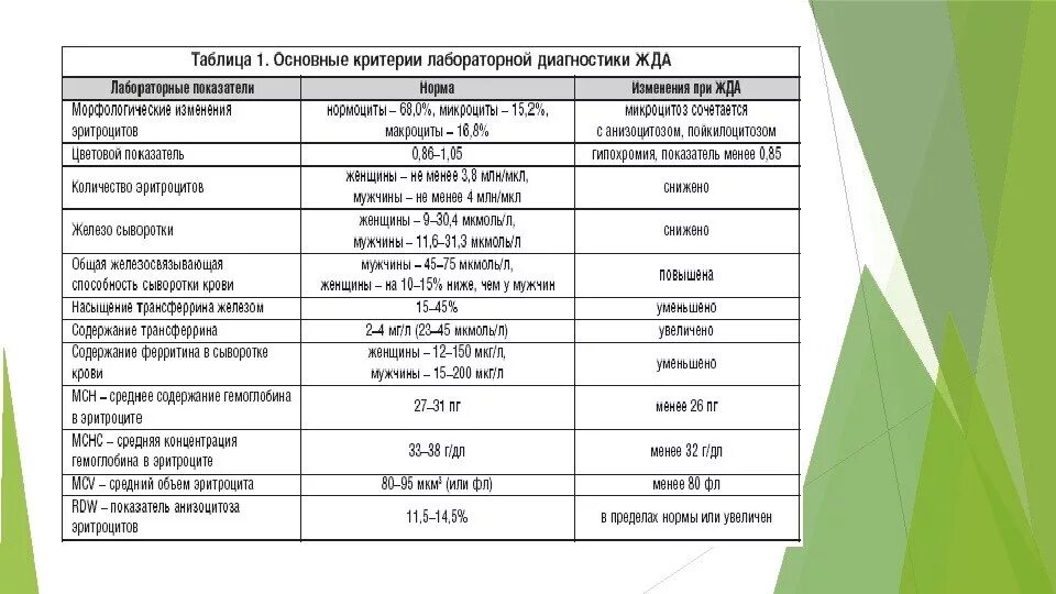 Уровень железа у женщин. Показатели сывороточного железа у детей. показатель железа в крови норма у женщин таблица. показатели сывороточного железа в норме. показатель сывороточного железа в крови норма.