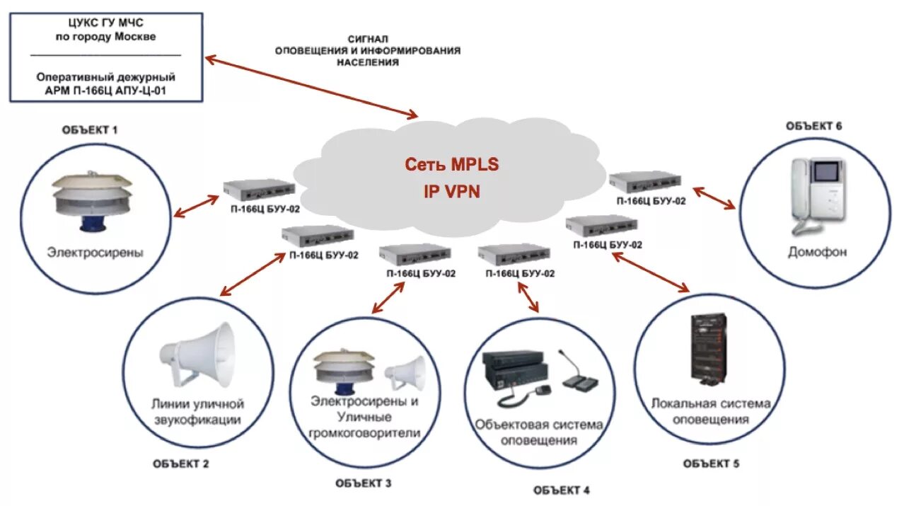 Системы массового оповещения. Схема местной системы оповещения ЕДДС. Схема локальной системы оповещения. Комплекс технических средств оповещения КТСО П-166ц. Схема расположения оборудования сетей связи и оповещения.
