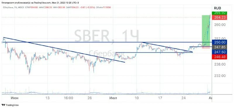 D7 доходность