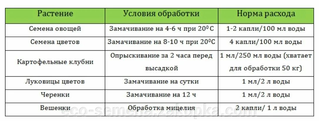 Для всхожести семян препараты. Эпин Экстра для замачивания семян. Таблица замачивания семян. Обработка семян перед посевом. Эпин сколько капель на литр воды