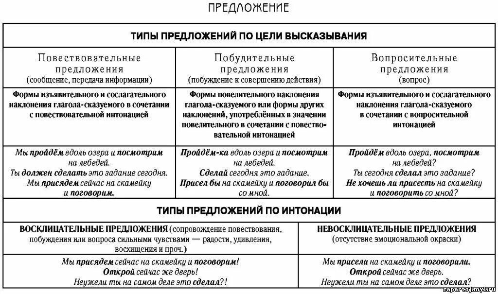 Правило какие бывают предложения. Какие бывают типы предложений. Типы предложений в русском языке. Типы предложений в русском языке таблица. Характеристика простого предложения в русском языке.