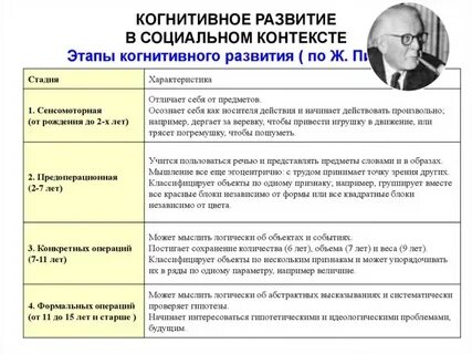 Стадия сенсомоторных операций