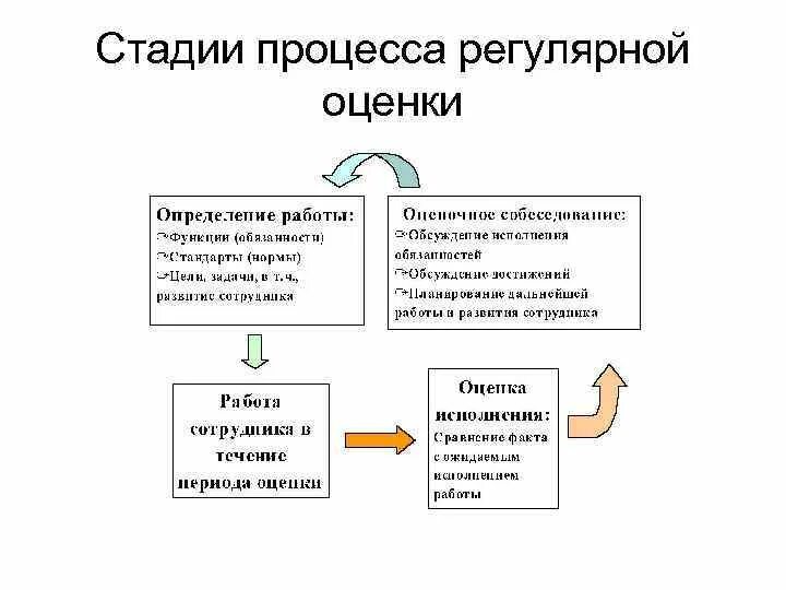 Стадии процесса оценки. Этапы процесса оценки. Этапы процедуры оценки. Основные этапы процесса оценки.