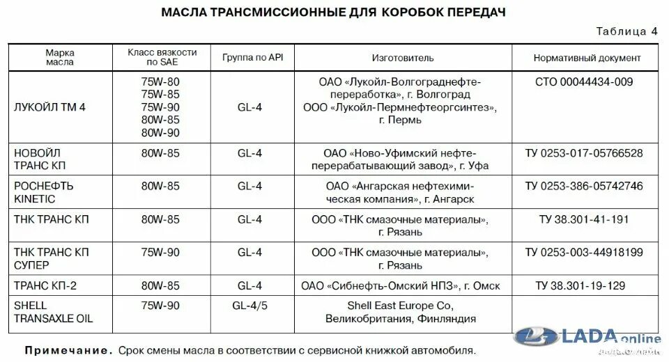 Сколько надо трансмиссионного масла. ВАЗ 2114 допуски трансмиссионного масла. Трансмиссионное масло для ВАЗ 2114 таблица. Трансмиссионное масло для ВАЗ 2170 таблица.