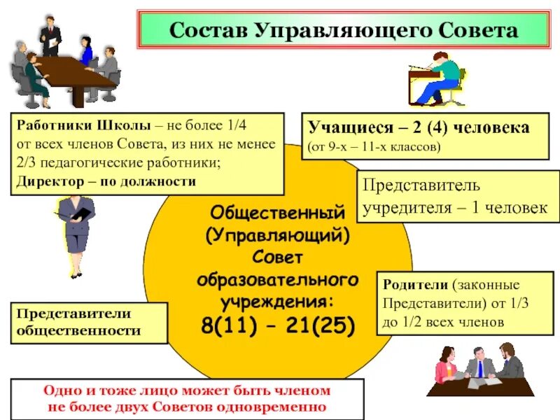 Общества организация состоит из. Управляющий совет школы функции. Управляющий совет образовательной организации. Состав управляющего совета школы по новому закону об образовании. Позиции членов управляющего совета.