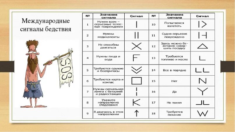 Сигналы бедствия и способы их подачи обж. Международные коды подачи сигналов бедствия. Международная таблица сигналов бедствия. Международные сигналы спасения. Международные сигналы бедствия ОБЖ.