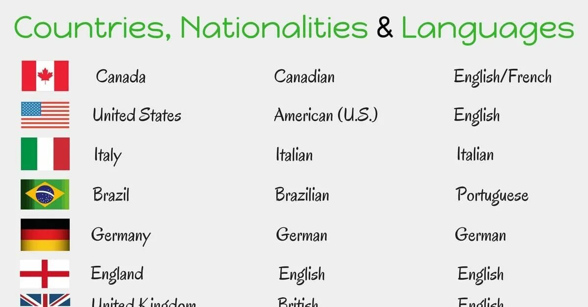 Name 5 countries. Страны и национальности на английском. Countries Nationalities and languages. Страны на английском Nationality. Страны национальности и языки.