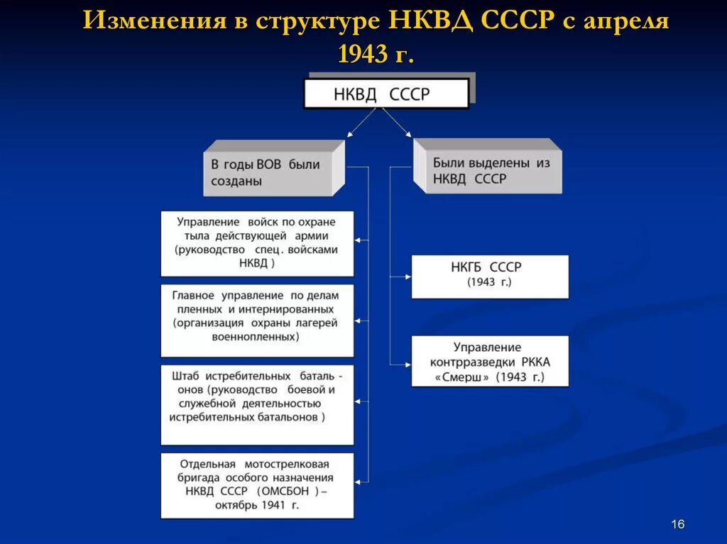 Структура НКВД СССР В 1941 году схема. Структурные подразделения НКВД СССР. Структура НКВД СССР 1934. Структура НКВД В годы ВОВ. Орган власти 30 июня 1941