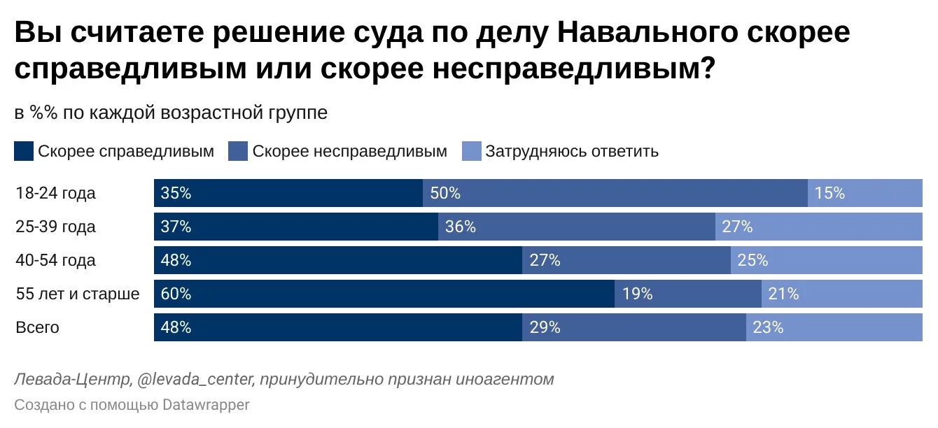 Сколько процентов набрал навальный. Левада центр. Левада центр опрос. Левада иноагент. Поддержка Навального по возрастному.