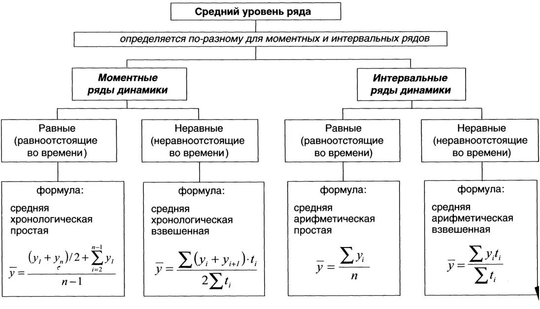 Средние показатели ряда динамики формулы. Основные формулы для вычисления средних показателей ряда динамики.. Методика расчёта среднего уровня динамического ряда. Средние динамические показатели формулы их расчета. Изменения показателя во времени характеризует