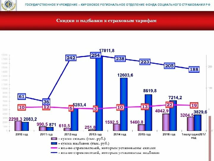 Страховые скидки и надбавки. Соцстрах Орел. Соцфонд СПБ скидки и надбавки к страховому тарифу.