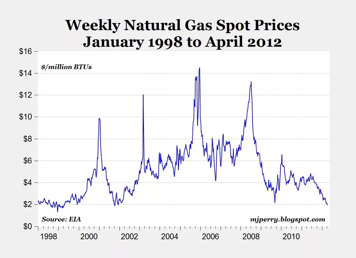 Цена на газ реальное время. Natural Gas Prices. USA Gas Prices 2022. Gas spot. Us natural Gas.