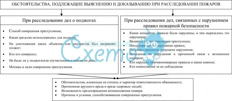 Таблица обстоятельства подлежащие доказыванию. Обстоятельства, подлежащие доказыванию схема. Обстоятельства подлежащие доказыванию в уголовном процессе. Таблица обстоятельств подлежащих доказыванию.