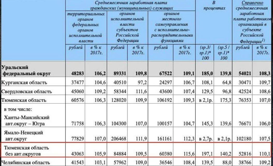 Среднемесячного заработка федерального государственного служащего