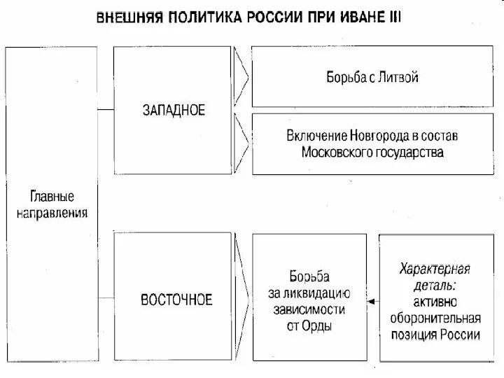 Внешняя политика ивана третьего. Внешняя политика ивана 3 кратко таблица. Внешняя политика ивана 3 таблица. Внешняя политика ивана 3 кратко таблица. Внешняя политика ивана 3 кратко таблица.
