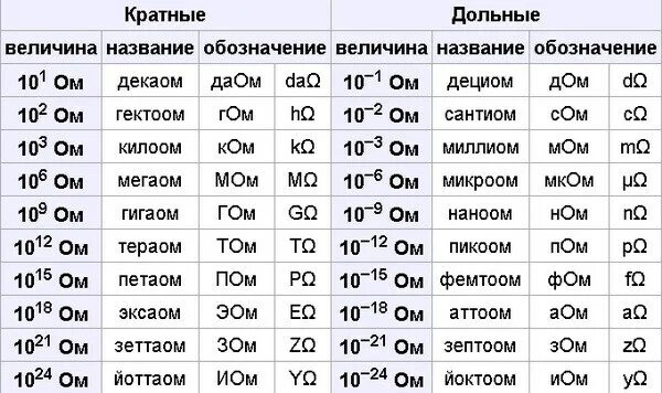 Сколько м в ом. Обозначение миллиом и МЕГАОМ. Ом ком мом таблица. Таблица килоом. МЕГАОМ (мом).