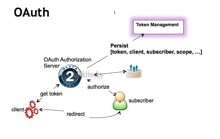 Authorization access token. Oauth. Oauth-токен. Oauth авторизации что это. Oauth схема работы.