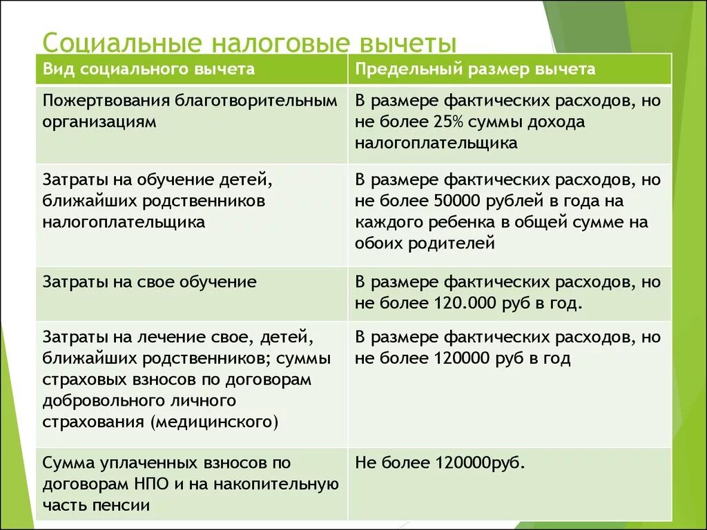 Социальные налоговые вычеты по НДФЛ кратко. Социальные налоговые вычеты по НДФЛ таблица. Социальные налоговые вычеты таблица. Социальный налоговый вычет 2021.