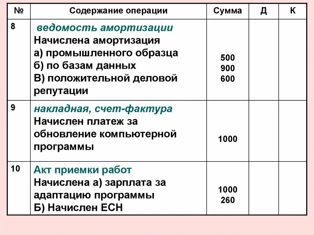 Начислена амортизация за месяц. Учет деловой репутации проводки. Амортизация деловой репутации. Амортизация производственного оборудования. Начислена амортизация оборудования.