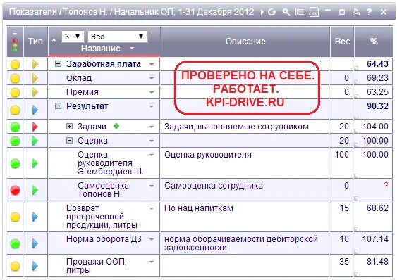 Kpi примеры отделов. КПЭ для руководителя отдела. KPI показатели для руководителя отдела. KPI руководителя отдела продаж пример. KPI для руководителя отдела сопровождения.