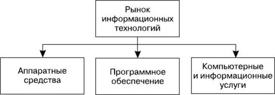 Информационный рынок примеры