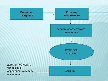 2 ролевые ожидания
