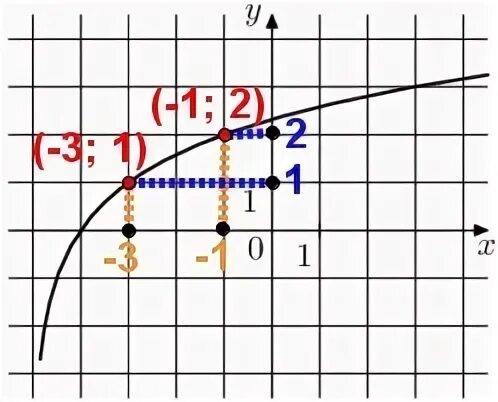 На рисунке изображен график функции loga. На рисунке изображён график функции f x b +loga(-1/x). На рисунке изображен график функции f x b+logax. На рисунке изображён график функции loga x. График функции loga x+b.