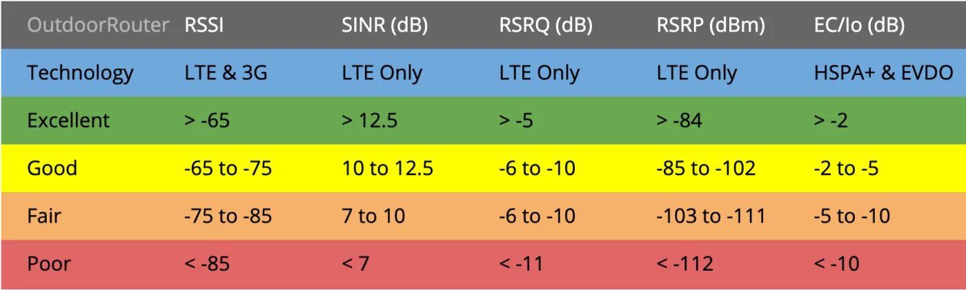 RSSI 4g. Показатели RSSI RSRP RSRQ SINR. Уровень сигнала LTE RSSI. Уровень сигнала 4g модема RSRP. Pai 1 4g 4g