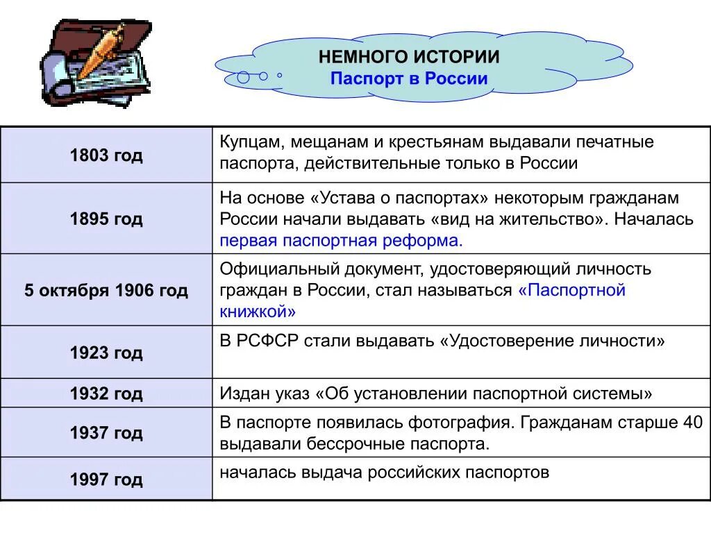 История паспортной системы в России. Паспортная система это в истории.