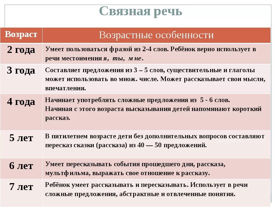 Речевая характеристика ребенка. Возрастные нормы развития речи ребенка. Возрастные особенности речевого развития детей. Возрастные особенности формирования речи у детей. Возрастные нормы речевого развития детей дошкольного возраста.