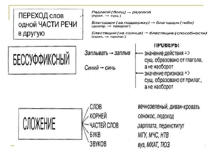 Словообразование слова заплыв. Словообразование слова заплыв. Бессуффиксальный способ примеры. Словообразование слова заплыв. Словообразование слова заплыв.