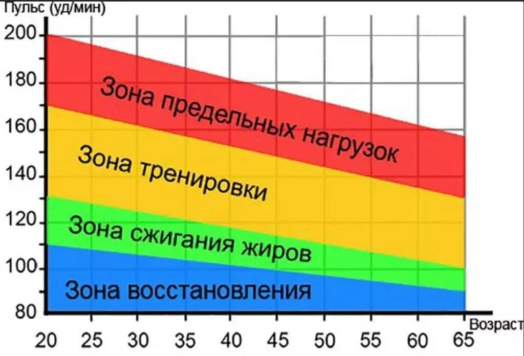 Какими должны быть нагрузки